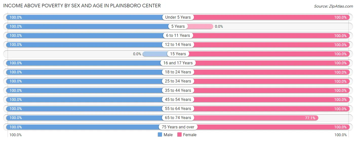 Income Above Poverty by Sex and Age in Plainsboro Center