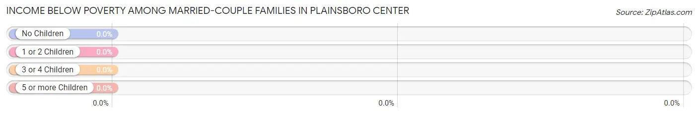 Income Below Poverty Among Married-Couple Families in Plainsboro Center
