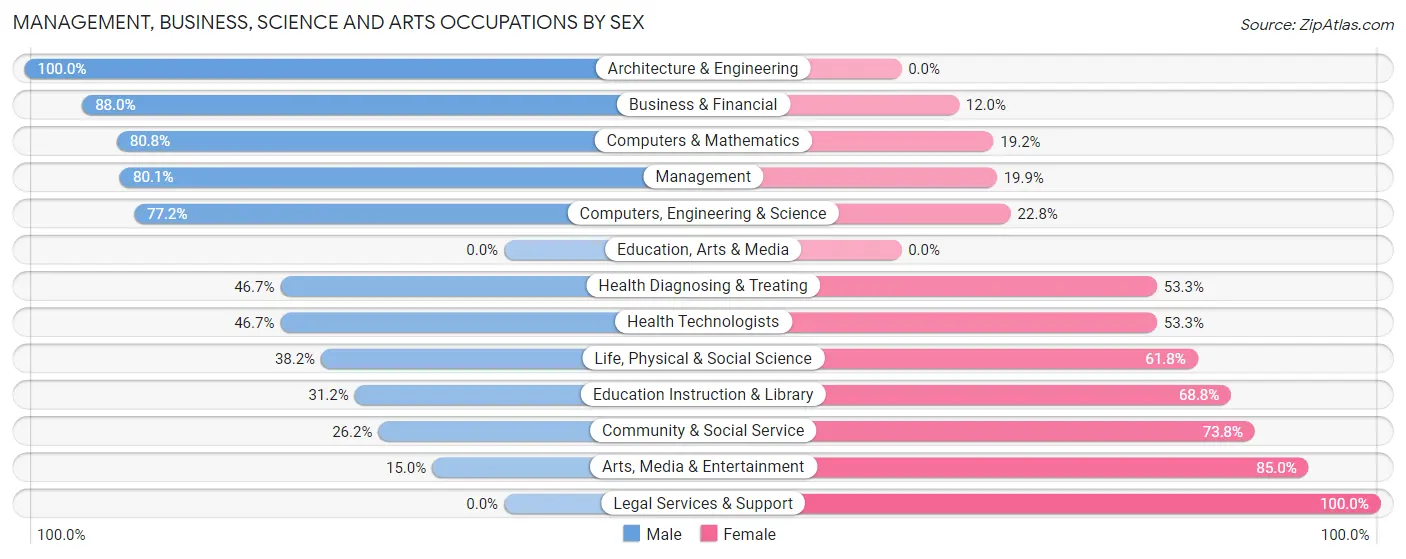 Management, Business, Science and Arts Occupations by Sex in Plainsboro Center