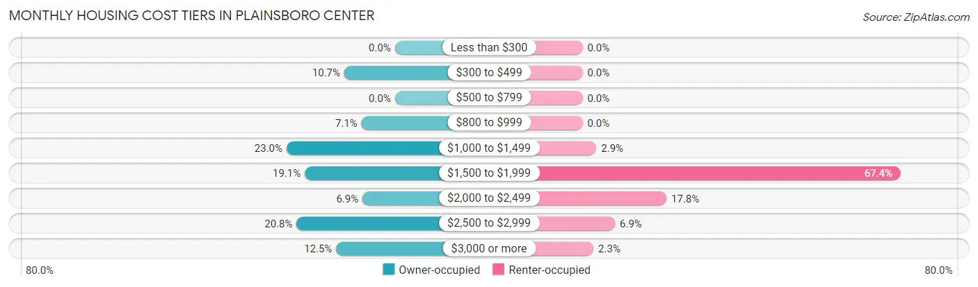 Monthly Housing Cost Tiers in Plainsboro Center