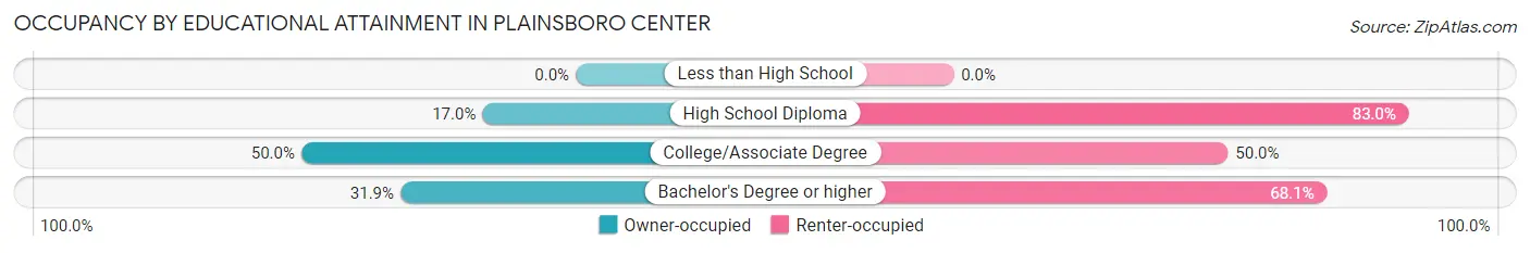 Occupancy by Educational Attainment in Plainsboro Center