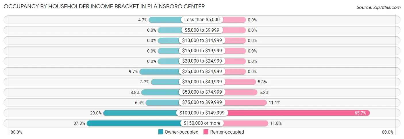 Occupancy by Householder Income Bracket in Plainsboro Center