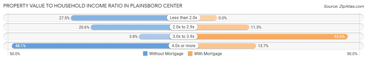 Property Value to Household Income Ratio in Plainsboro Center