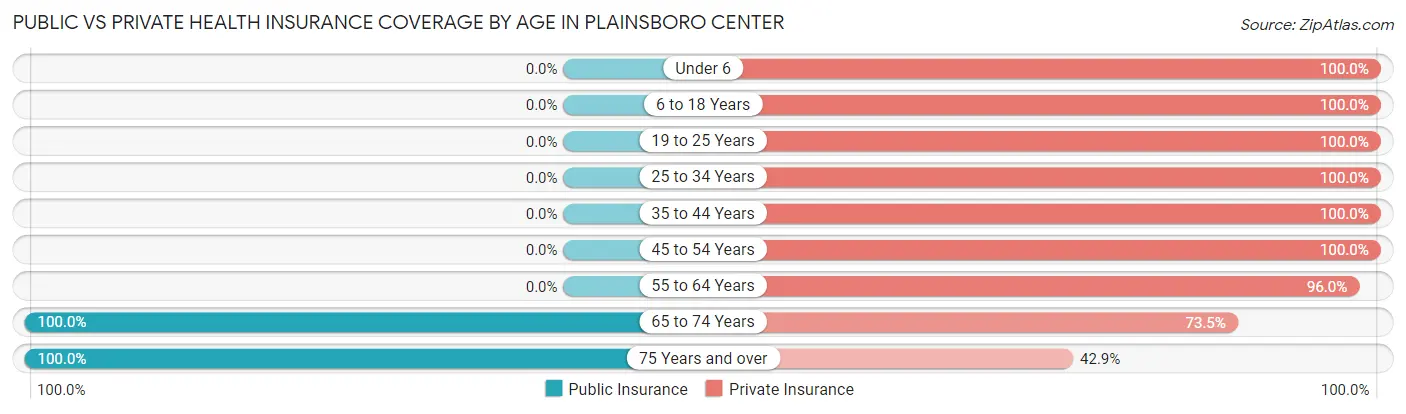 Public vs Private Health Insurance Coverage by Age in Plainsboro Center