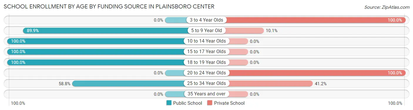 School Enrollment by Age by Funding Source in Plainsboro Center