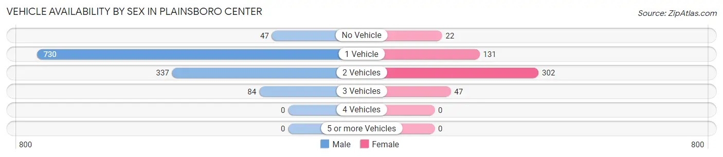 Vehicle Availability by Sex in Plainsboro Center