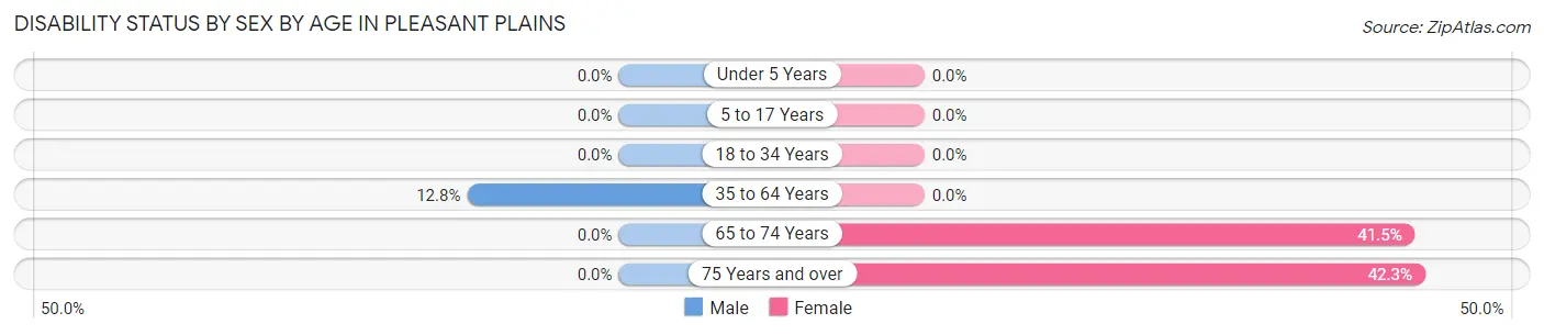 Disability Status by Sex by Age in Pleasant Plains