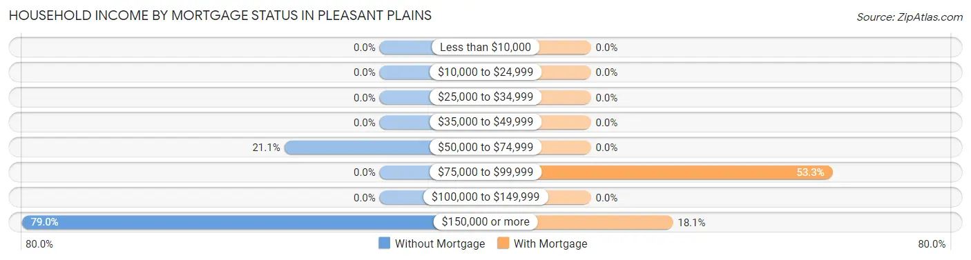 Household Income by Mortgage Status in Pleasant Plains