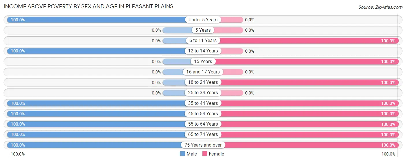 Income Above Poverty by Sex and Age in Pleasant Plains