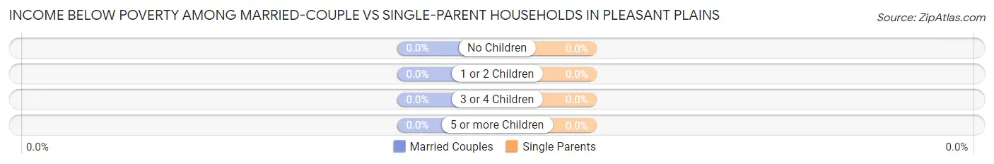 Income Below Poverty Among Married-Couple vs Single-Parent Households in Pleasant Plains