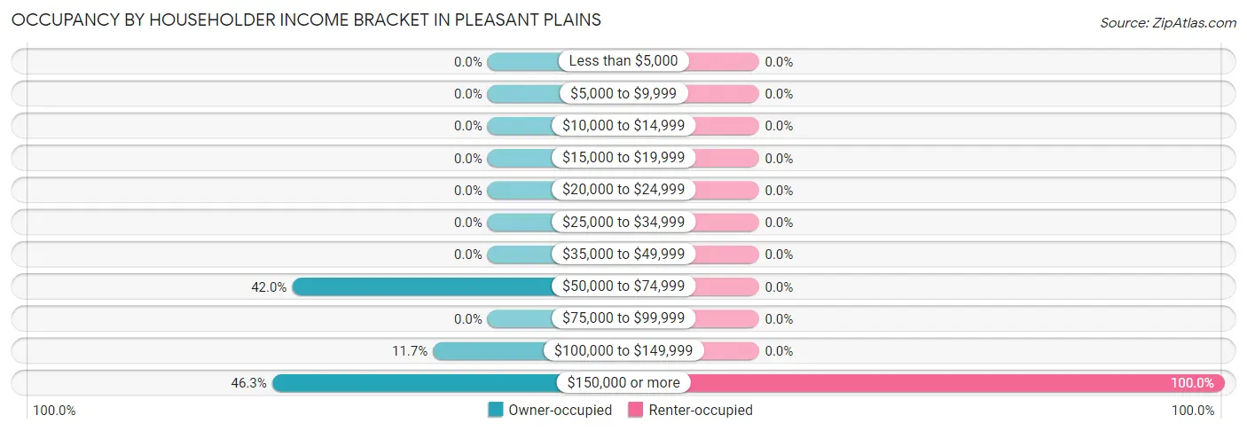 Occupancy by Householder Income Bracket in Pleasant Plains