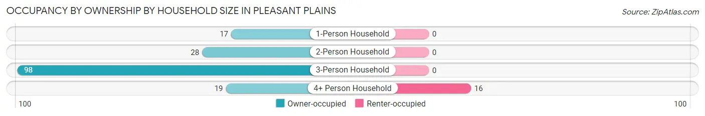 Occupancy by Ownership by Household Size in Pleasant Plains