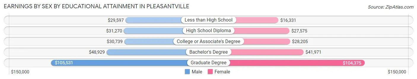 Earnings by Sex by Educational Attainment in Pleasantville