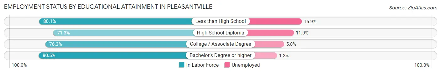 Employment Status by Educational Attainment in Pleasantville