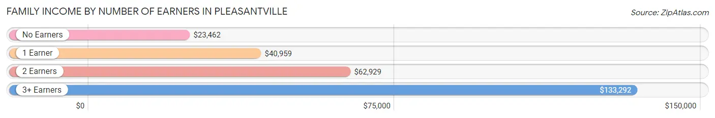 Family Income by Number of Earners in Pleasantville