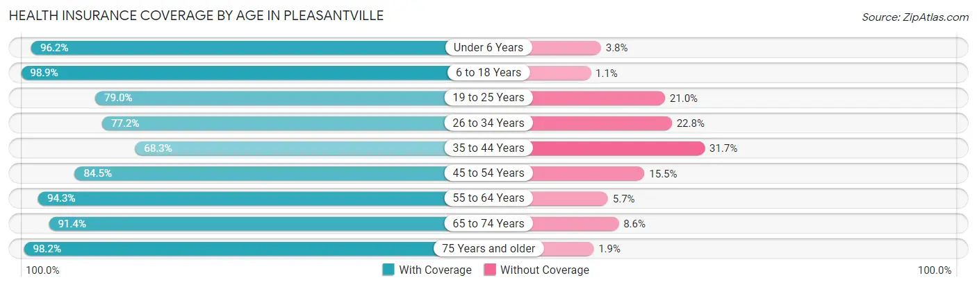Health Insurance Coverage by Age in Pleasantville