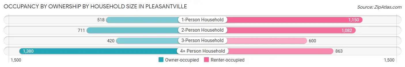 Occupancy by Ownership by Household Size in Pleasantville