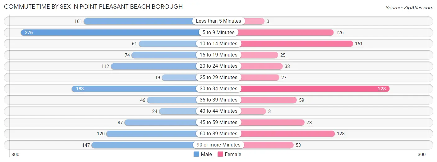 Commute Time by Sex in Point Pleasant Beach borough