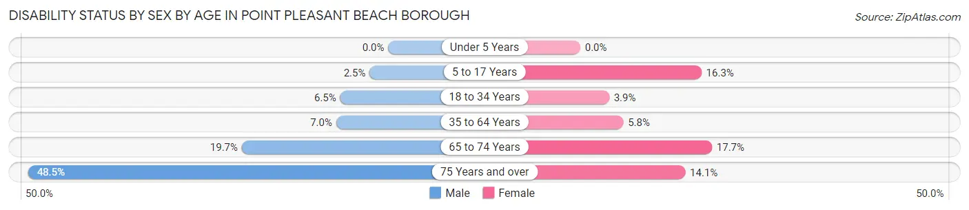 Disability Status by Sex by Age in Point Pleasant Beach borough