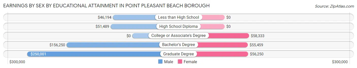 Earnings by Sex by Educational Attainment in Point Pleasant Beach borough