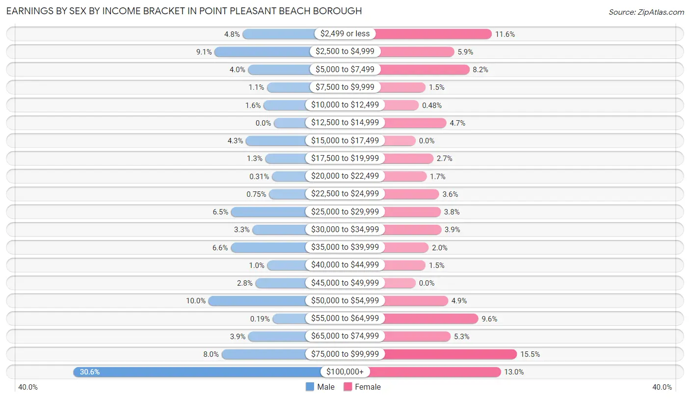 Earnings by Sex by Income Bracket in Point Pleasant Beach borough