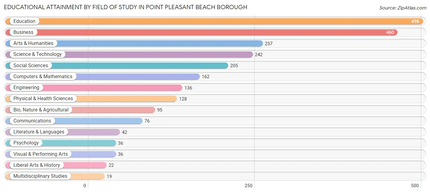 Educational Attainment by Field of Study in Point Pleasant Beach borough