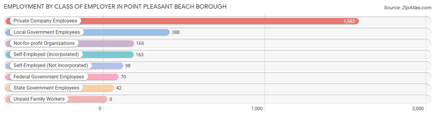 Employment by Class of Employer in Point Pleasant Beach borough