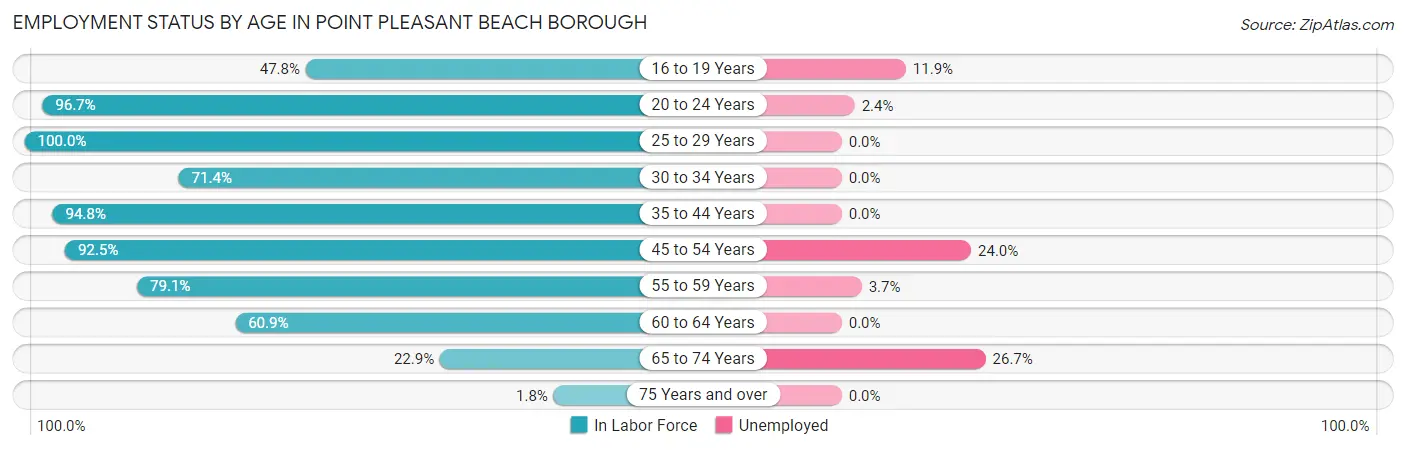 Employment Status by Age in Point Pleasant Beach borough
