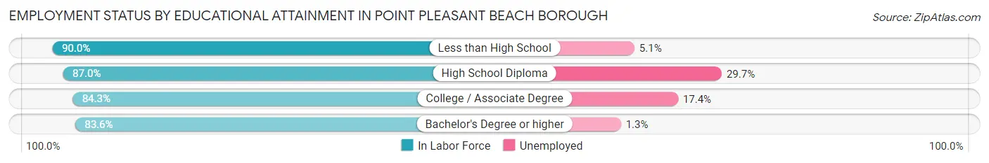 Employment Status by Educational Attainment in Point Pleasant Beach borough
