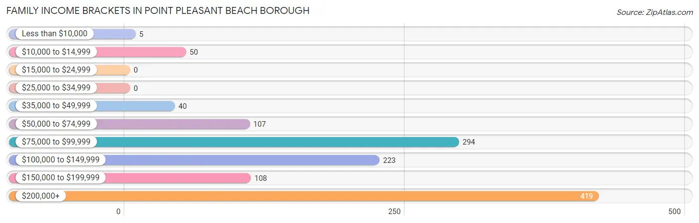 Family Income Brackets in Point Pleasant Beach borough
