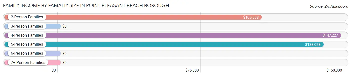 Family Income by Famaliy Size in Point Pleasant Beach borough