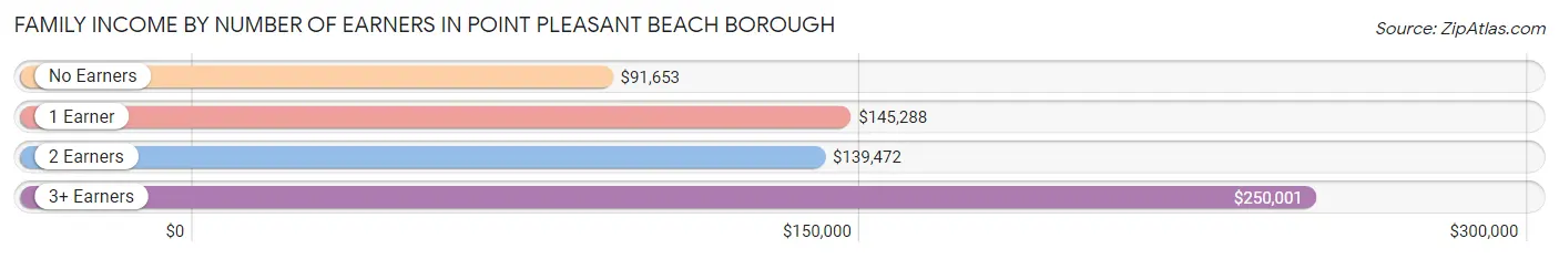 Family Income by Number of Earners in Point Pleasant Beach borough