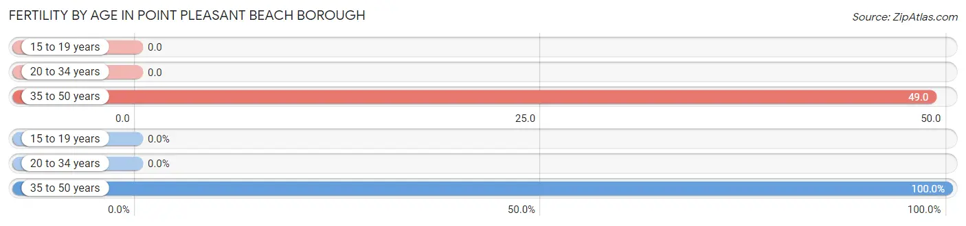 Female Fertility by Age in Point Pleasant Beach borough