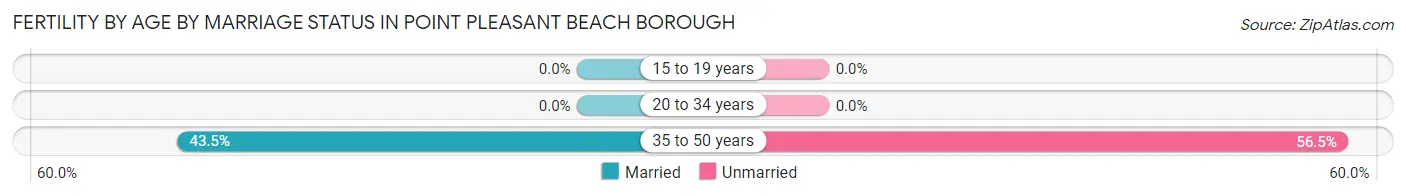 Female Fertility by Age by Marriage Status in Point Pleasant Beach borough