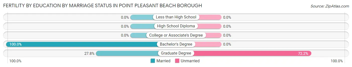 Female Fertility by Education by Marriage Status in Point Pleasant Beach borough