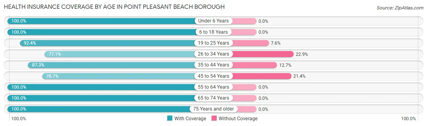 Health Insurance Coverage by Age in Point Pleasant Beach borough