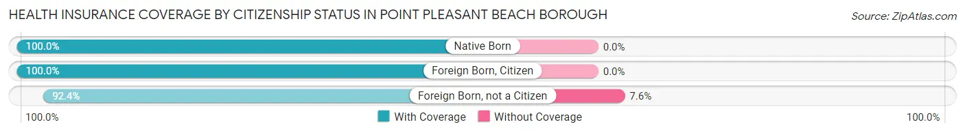Health Insurance Coverage by Citizenship Status in Point Pleasant Beach borough