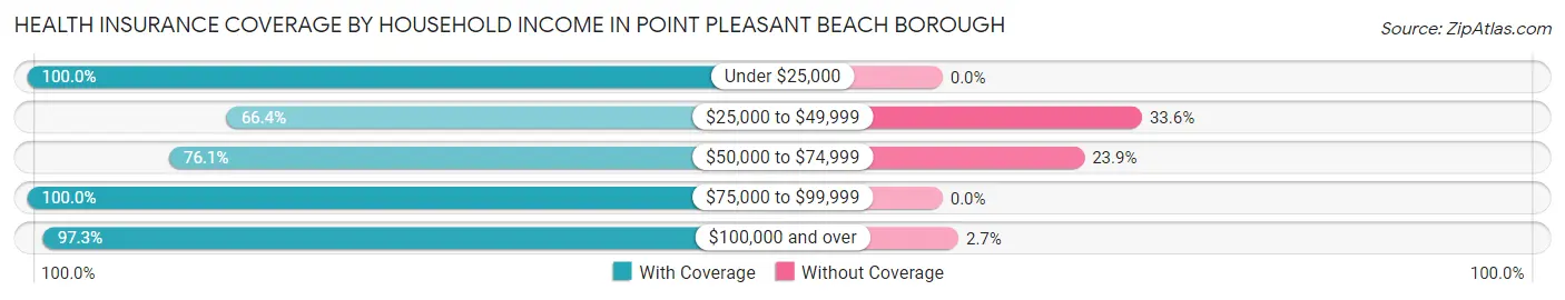Health Insurance Coverage by Household Income in Point Pleasant Beach borough