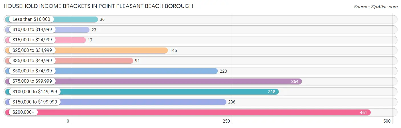 Household Income Brackets in Point Pleasant Beach borough