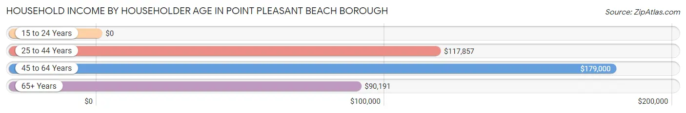 Household Income by Householder Age in Point Pleasant Beach borough