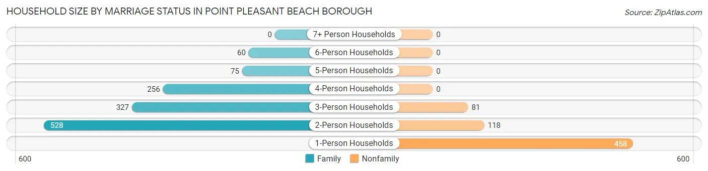 Household Size by Marriage Status in Point Pleasant Beach borough