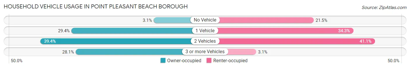Household Vehicle Usage in Point Pleasant Beach borough