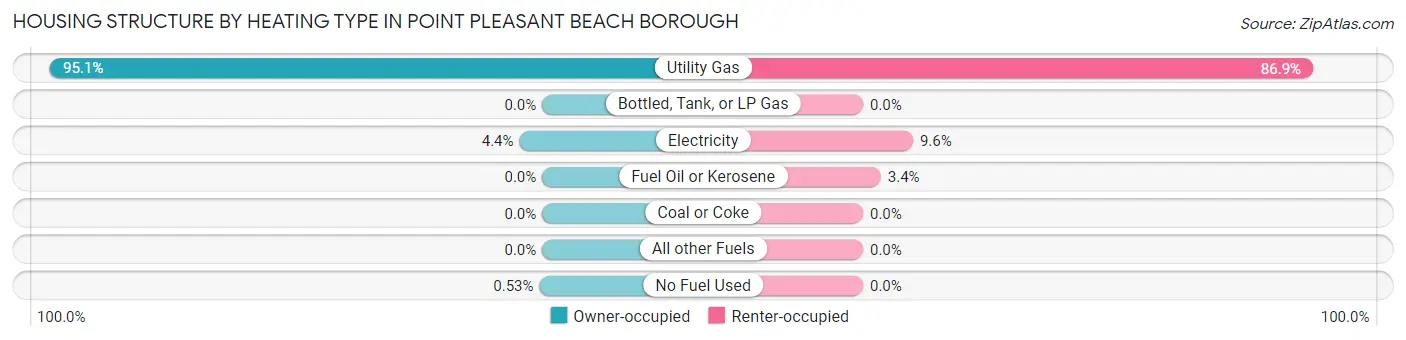 Housing Structure by Heating Type in Point Pleasant Beach borough