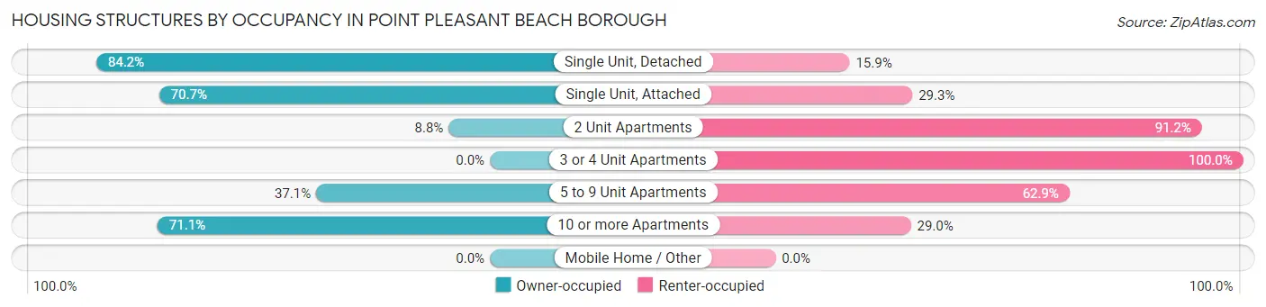 Housing Structures by Occupancy in Point Pleasant Beach borough