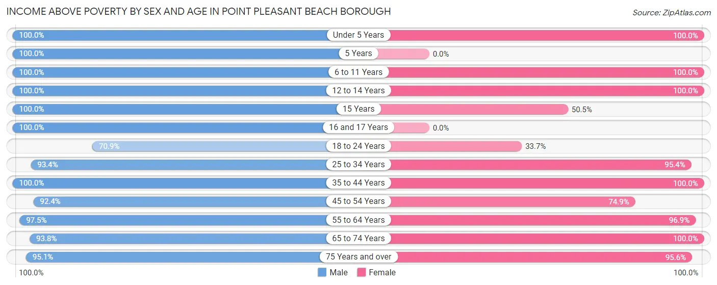 Income Above Poverty by Sex and Age in Point Pleasant Beach borough