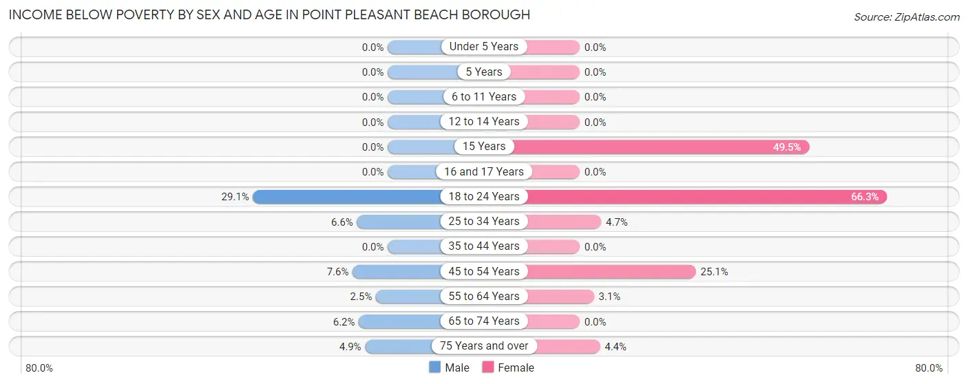 Income Below Poverty by Sex and Age in Point Pleasant Beach borough
