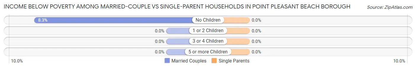 Income Below Poverty Among Married-Couple vs Single-Parent Households in Point Pleasant Beach borough