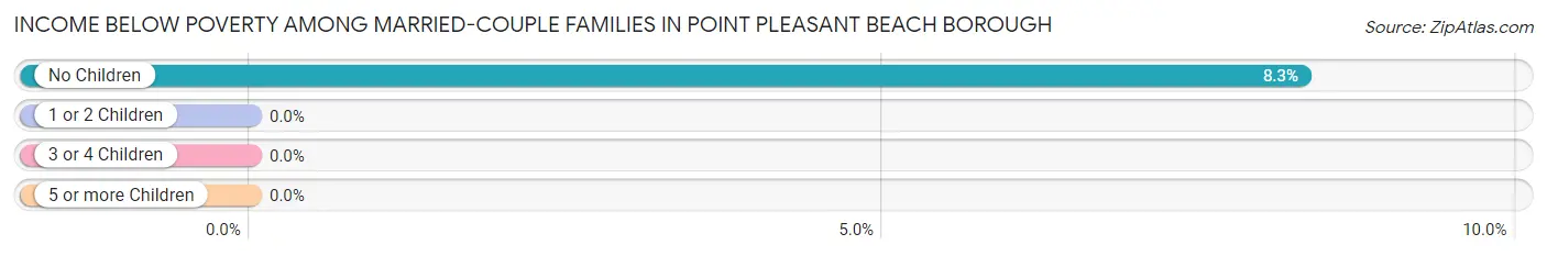 Income Below Poverty Among Married-Couple Families in Point Pleasant Beach borough