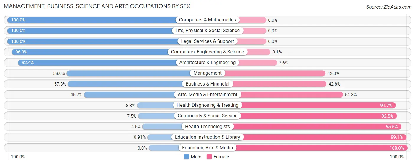 Management, Business, Science and Arts Occupations by Sex in Point Pleasant Beach borough