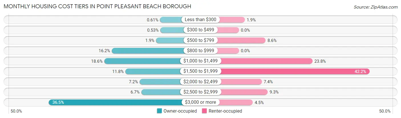 Monthly Housing Cost Tiers in Point Pleasant Beach borough